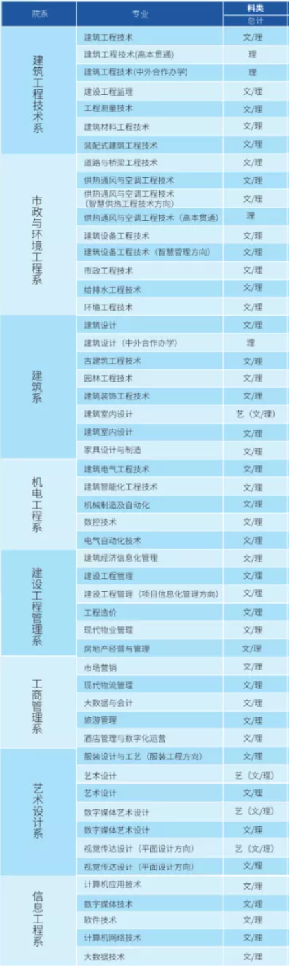 黑龙江建筑职业技术学院有哪些专业？