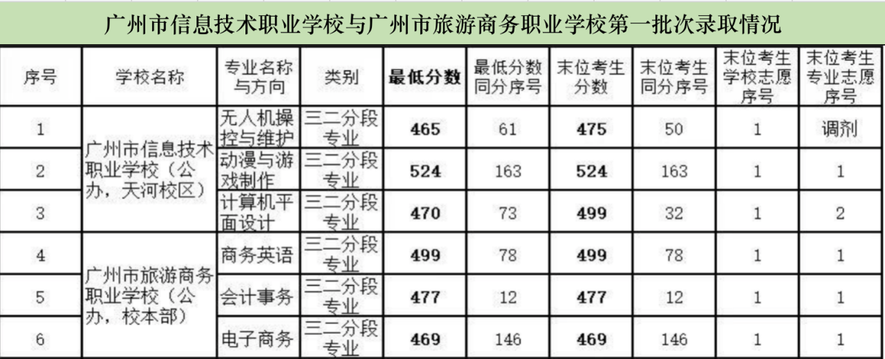 广州市中考中专录取分数线（附广州中专学校名单）-广东技校排名网