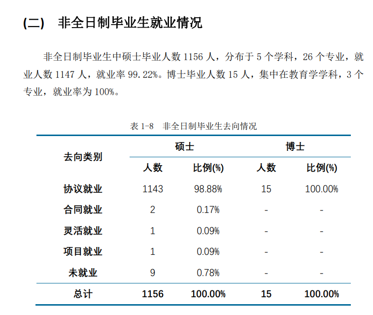 华东师范大学就业率及就业前景怎么样（含2021届就业质量报告）