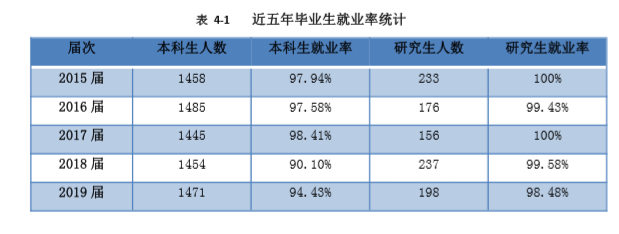 北京物资学院就业率及就业前景怎么样（含2021届就业质量报告）