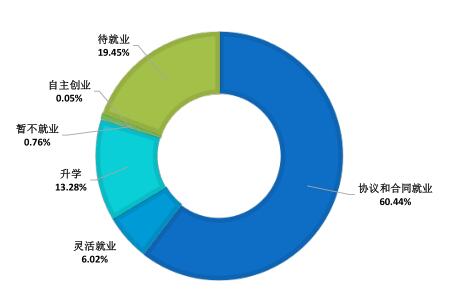 武汉光谷职业学院就业率及就业前景怎么样（含就业质量报告）