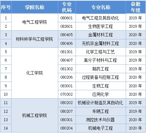 河北工业大学一流本科专业建设点名单33个（国家级+省级）