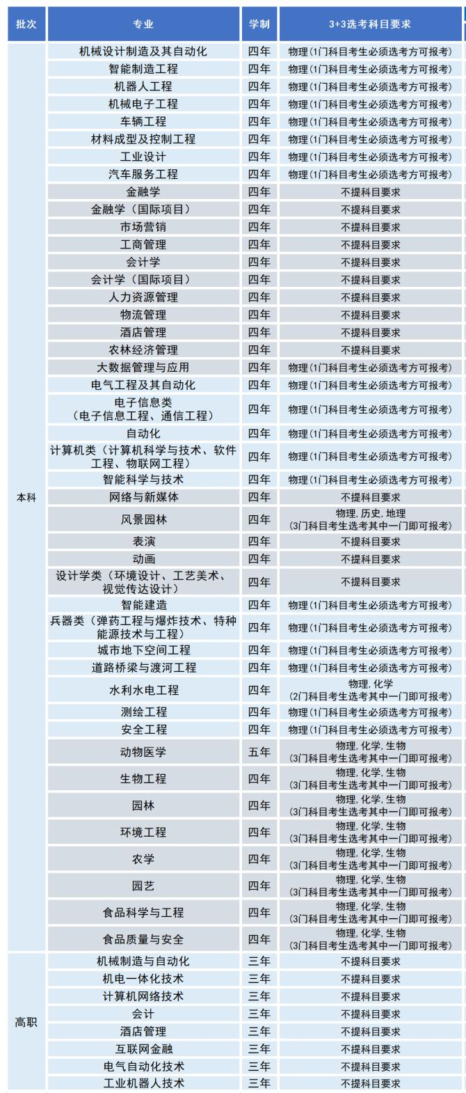 2021沈阳工学院各专业选科要求对照表（3+3模式招生）