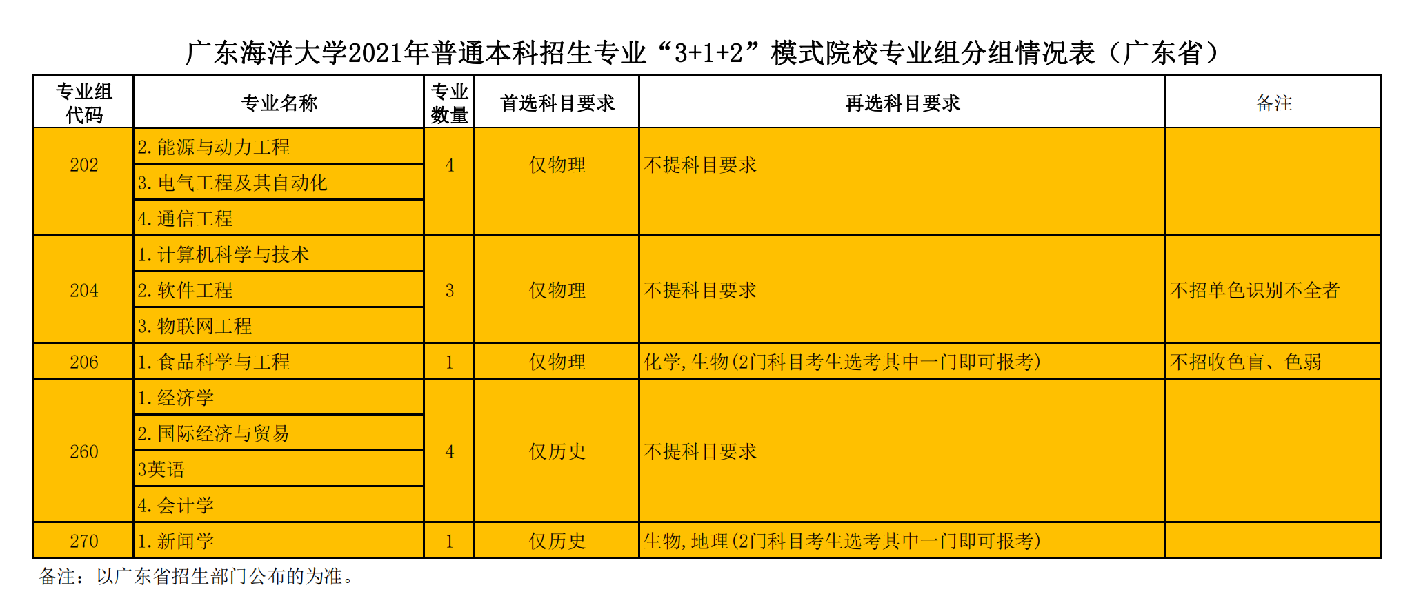 2021年广东海洋大学各专业选科要求对照表（3+1+2模式招生）