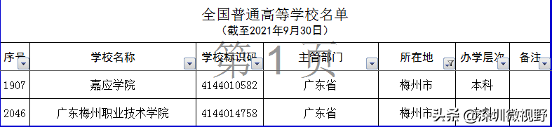 广东省本、专高校全名单（160所）-1