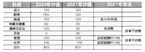 2021广州中考科目及分数