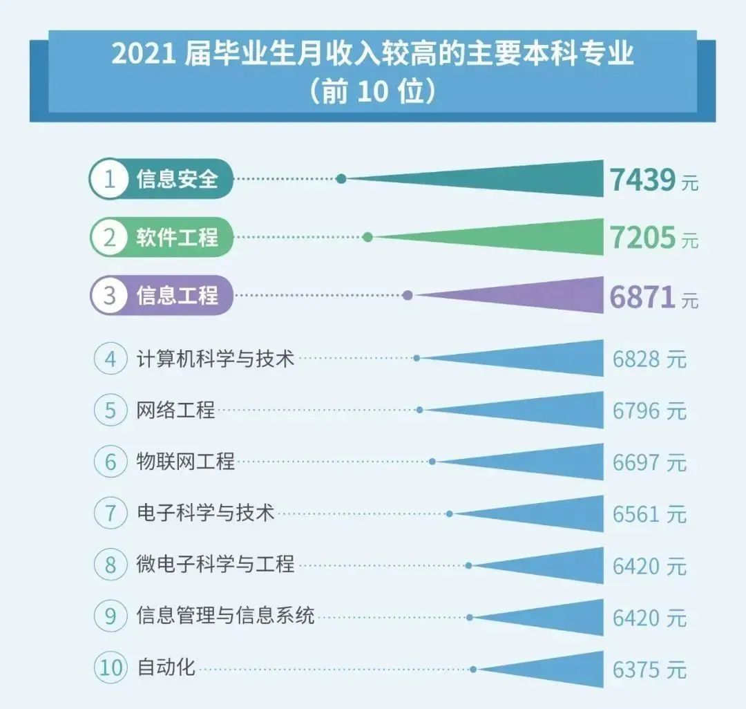 高薪职业排行应届毕业生（中专热门专业排名）-广东技校排名网