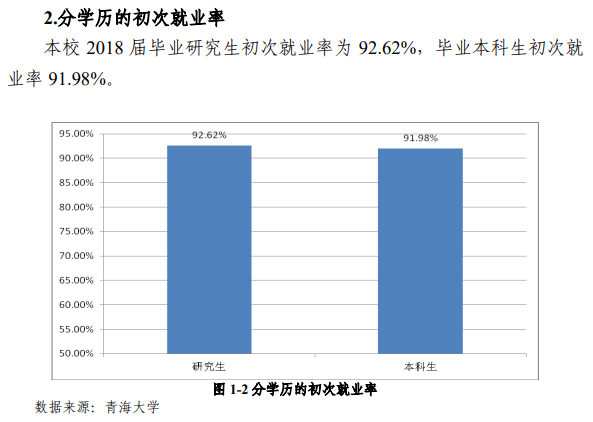 青海大学就业率及就业前景怎么样（含2021届就业质量报告）
