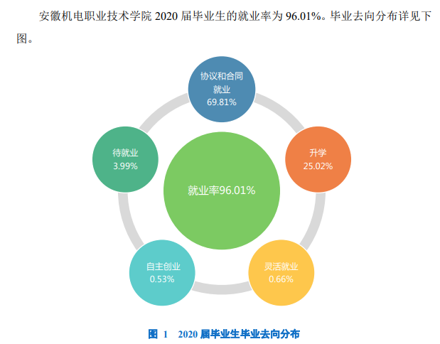 安徽机电职业技术学院就业率及就业前景怎么样（含2021届就业质量报告）