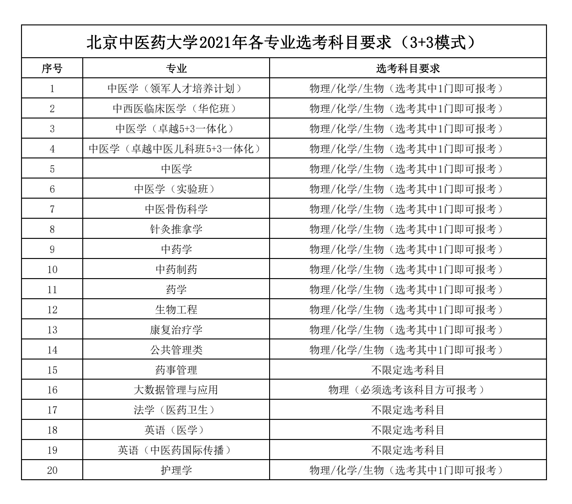 2021年北京中医药大学各专业选科要求对照表（3+3模式招生）