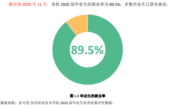 安庆职业技术学院就业率及就业前景怎么样（含2021届就业质量报告）