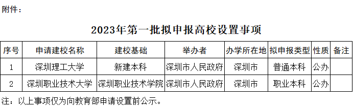 深圳职业技术学院即将改名升级为大学，-1