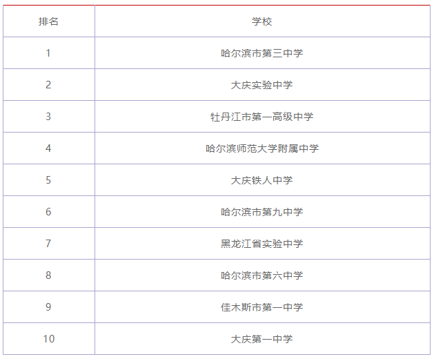 黑龙江省重点高中都有哪些？黑龙江省十大重点高中排名