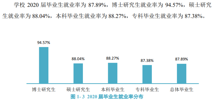 广西医科大学就业率及就业前景怎么样（含2021届就业质量报告）