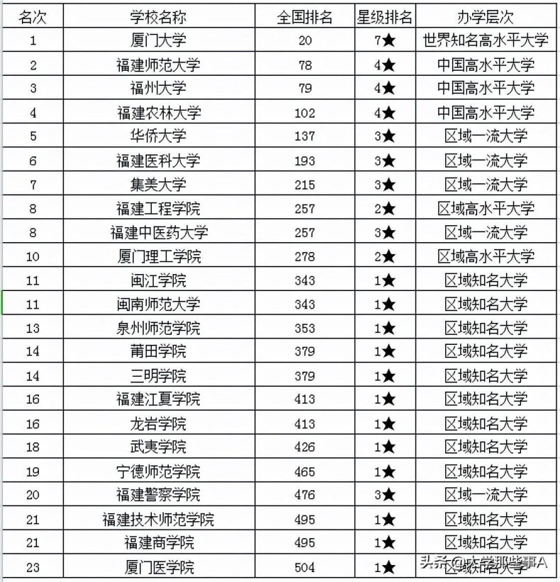福建省大学排名（附：福建专科学校名单）-广东技校排名网