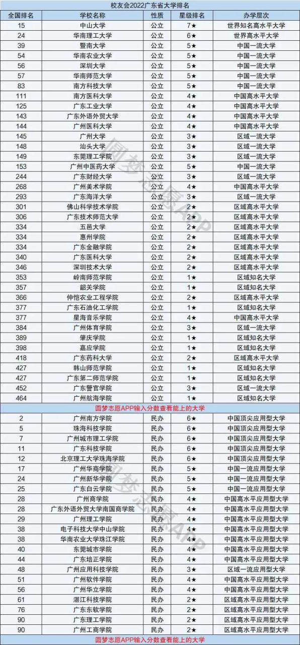 广东哪些大学是985和211-广东本科院校排行榜-广东技校排名网